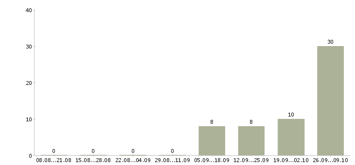 Работа грузчики вахта в Калининграде - Число вакансий в Калининграде по специальности грузчики вахта за 2 месяца