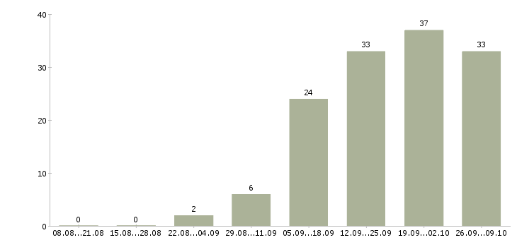 Работа интернет вакансия на дому в Калининграде - Число вакансий в Калининграде по специальности интернет вакансия на дому за 2 месяца