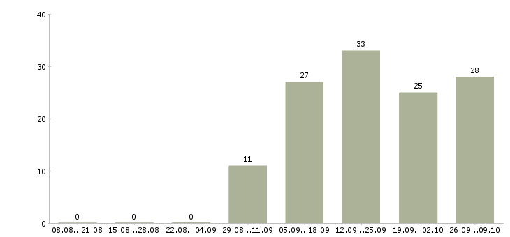 Работа менеджер онлайн в Калуге - Число вакансий в Калуге по специальности менеджер онлайн за 2 месяца