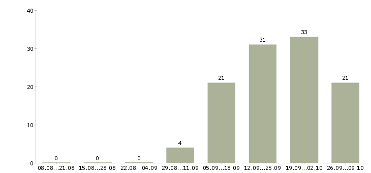 Работа менеджер по продажам с автомобилем в Калуге - Число вакансий в Калуге по специальности менеджер по продажам с автомобилем за 2 месяца
