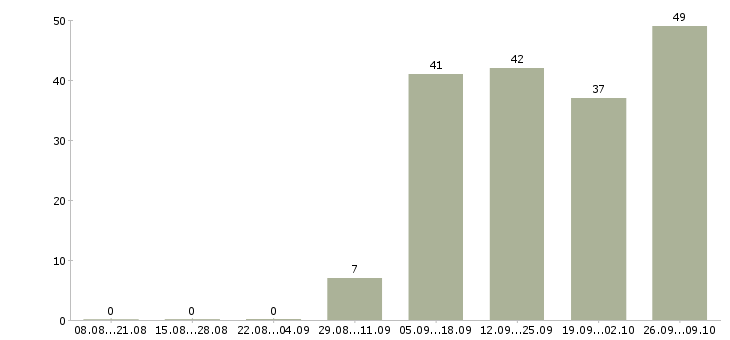 Работа на дому подработка и работа в Калуге - Число вакансий в Калуге по специальности на дому подработка и работа за 2 месяца