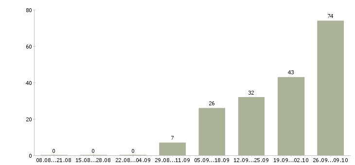 Работа требуются специалисты в Калуге - Число вакансий в Калуге по специальности требуются специалисты за 2 месяца