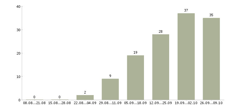 Работа продавец на выкладку в Кемерово - Число вакансий в Кемерово по специальности продавец на выкладку за 2 месяца