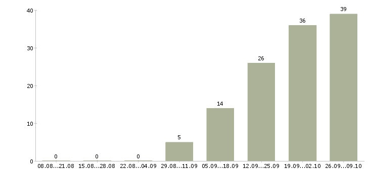 Работа кассир с опытом работы в Кирове - Число вакансий в Кирове по специальности кассир с опытом работы за 2 месяца