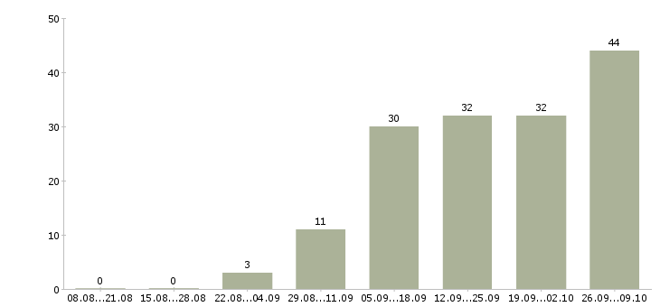 Работа дома онлайн в Костроме - Число вакансий в Костроме по специальности дома онлайн за 2 месяца