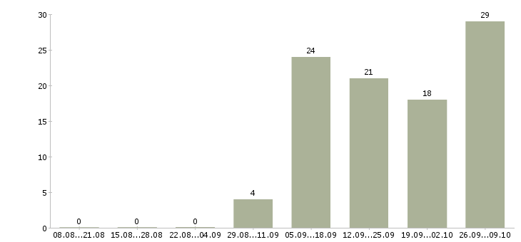 Работа разнорабочий вахта в Костроме - Число вакансий в Костроме по специальности разнорабочий вахта за 2 месяца