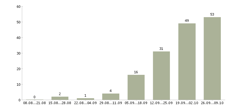 Работа операторы линии в Краснодаре - Число вакансий в Краснодаре по специальности операторы линии за 2 месяца