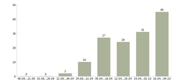 Работа подработка по интернету в Краснодаре - Число вакансий в Краснодаре по специальности подработка по интернету за 2 месяца