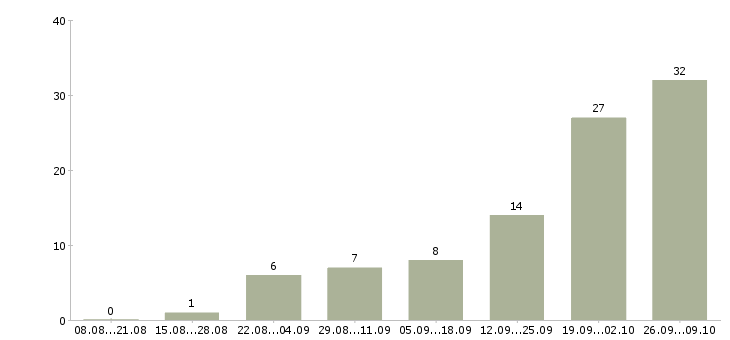 Работа грузчики на склады в Красноярске - Число вакансий в Красноярске по специальности грузчики на склады за 2 месяца