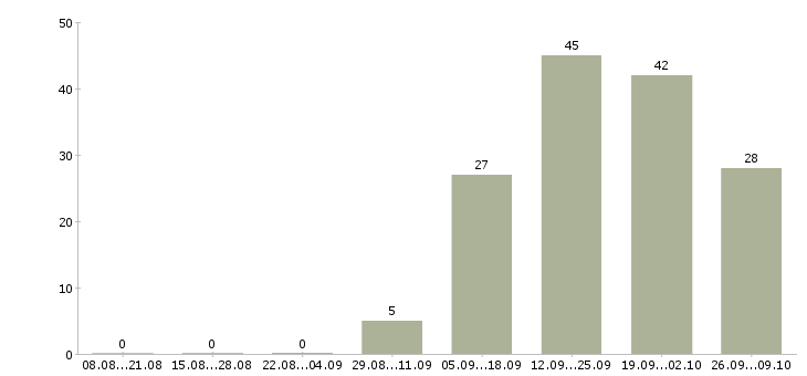 Работа работник офиса в Красноярске - Число вакансий в Красноярске по специальности работник офиса за 2 месяца