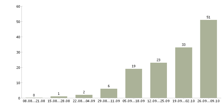 Работа менеджер по товарам в Кургане - Число вакансий в Кургане по специальности менеджер по товарам за 2 месяца