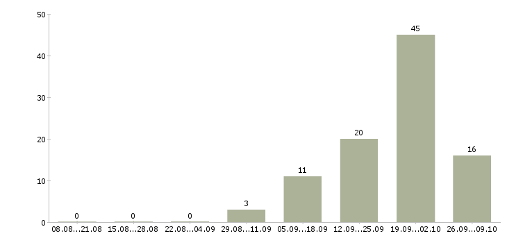 Работа директор сети магазинов в Курске - Число вакансий в Курске по специальности директор сети магазинов за 2 месяца