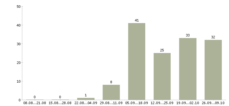 Работа информационные услуги в Курске - Число вакансий в Курске по специальности информационные услуги за 2 месяца