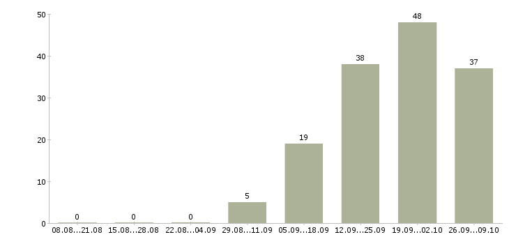 Работа менеджер для работы в офисе в Курске - Число вакансий в Курске по специальности менеджер для работы в офисе за 2 месяца