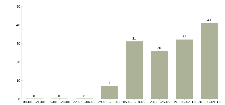 Работа специалист по проектам в Липецке - Число вакансий в Липецке по специальности специалист по проектам за 2 месяца