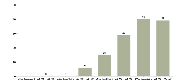 Работа жиловщик в Москве - Число вакансий в Москве по специальности жиловщик за 2 месяца