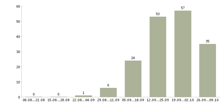 Работа менеджер без продаж в Мурманске - Число вакансий в Мурманске по специальности менеджер без продаж за 2 месяца
