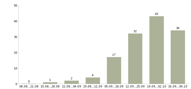 Работа менеджер без продаж в Новокузнецке - Число вакансий в Новокузнецке по специальности менеджер без продаж за 2 месяца