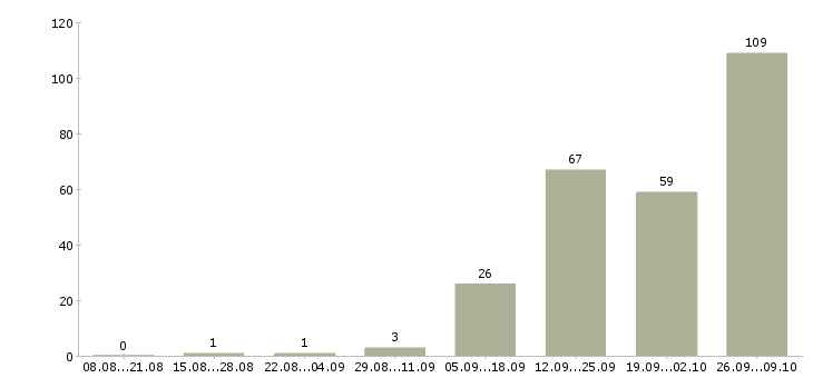 Работа уборщик помещений в Новосибирске - Число вакансий в Новосибирске по специальности уборщик помещений за 2 месяца