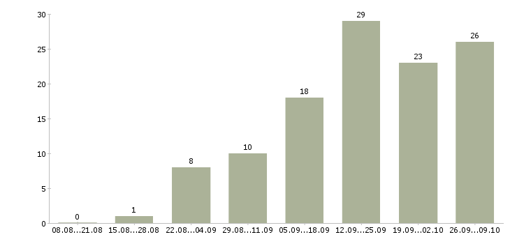 Работа менеджеры по рекламе в Оренбурге - Число вакансий в Оренбурге по специальности менеджеры по рекламе за 2 месяца