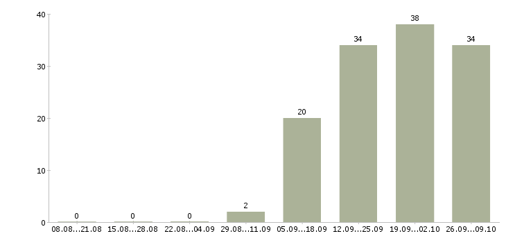 Работа менеджер по обслуживанию в Пензе - Число вакансий в Пензе по специальности менеджер по обслуживанию за 2 месяца