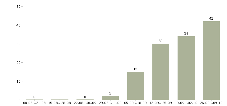 Работа объект менеджер в Пензе - Число вакансий в Пензе по специальности объект менеджер за 2 месяца