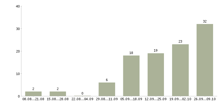Работа рабочие на завод в Перми - Число вакансий в Перми по специальности рабочие на завод за 2 месяца