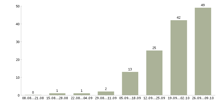 Работа менеджер подбора в Подольске - Число вакансий в Подольске по специальности менеджер подбора за 2 месяца