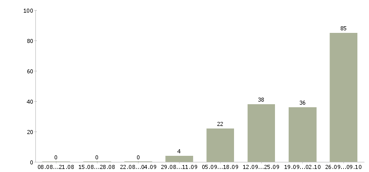 Работа комплектовщики вахта в Пскове - Число вакансий в Пскове по специальности комплектовщики вахта за 2 месяца