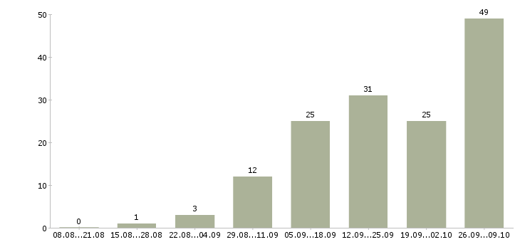 Работа дома онлайн в Самаре - Число вакансий в Самаре по специальности дома онлайн за 2 месяца