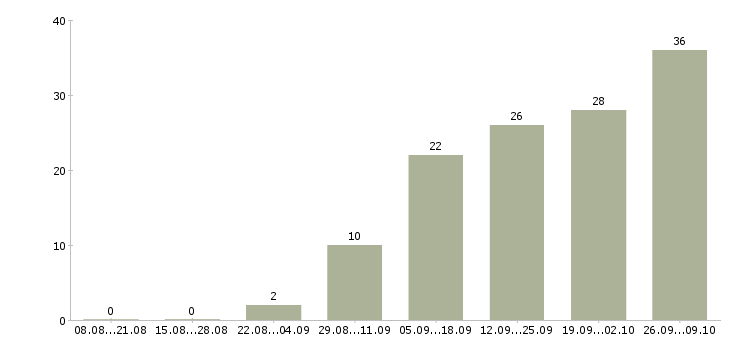 Работа руководитель объекта в Самаре - Число вакансий в Самаре по специальности руководитель объекта за 2 месяца
