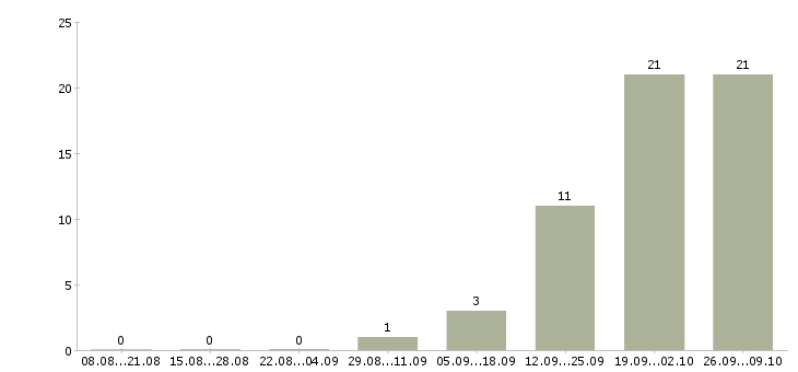 Работа интернет работодатель в Саранске - Число вакансий в Саранске по специальности интернет работодатель за 2 месяца
