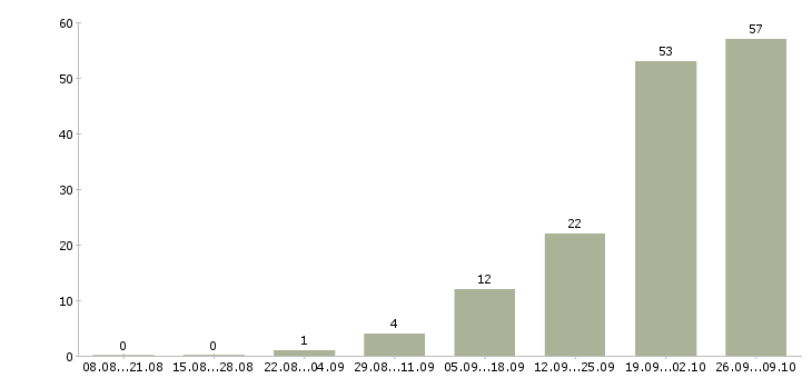 Работа консультант без опыта работы в Саратове - Число вакансий в Саратове по специальности консультант без опыта работы за 2 месяца