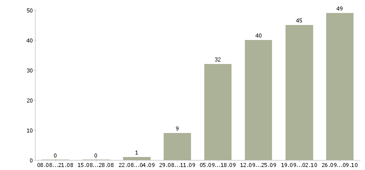 Работа продавец техники в Саратове - Число вакансий в Саратове по специальности продавец техники за 2 месяца