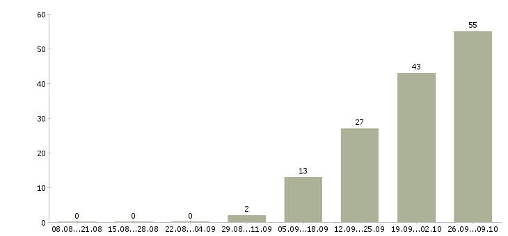Работа требуются работники в Саратове - Число вакансий в Саратове по специальности требуются работники за 2 месяца