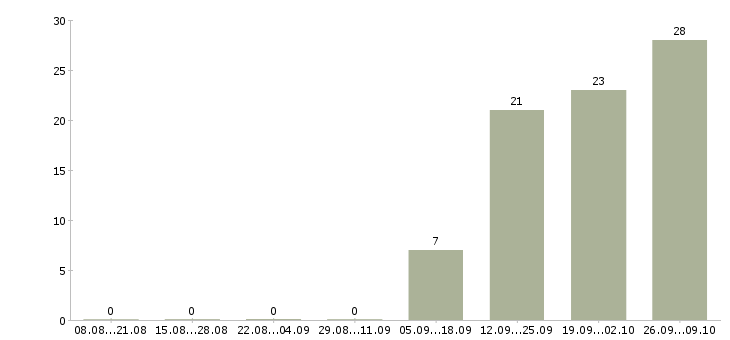 Работа упаковщик производства в Саратове - Число вакансий в Саратове по специальности упаковщик производства за 2 месяца