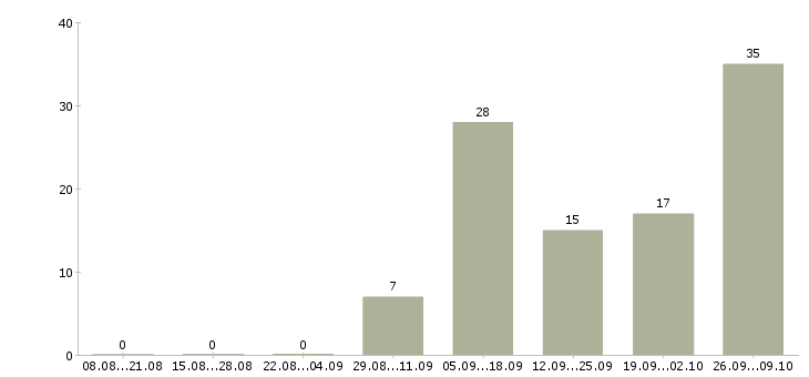 Работа работаем дома в интернете в Серпухове - Число вакансий в Серпухове по специальности работаем дома в интернете за 2 месяца