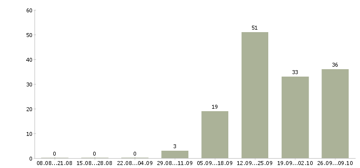 Работа сотрудник на консультацию в Смоленске - Число вакансий в Смоленске по специальности сотрудник на консультацию за 2 месяца