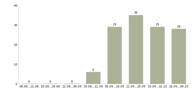Работа специалист офиса в Солнечногорске - Число вакансий в Солнечногорске по специальности специалист офиса за 2 месяца