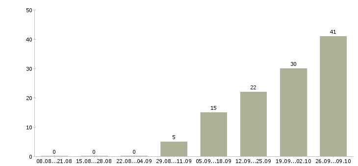 Работа директор по контролю в Сургуте - Число вакансий в Сургуте по специальности директор по контролю за 2 месяца