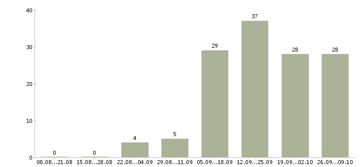 Работа менеджер без продаж в Сургуте - Число вакансий в Сургуте по специальности менеджер без продаж за 2 месяца
