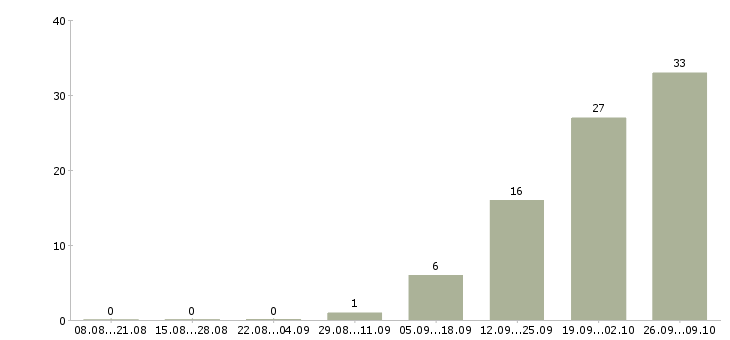 Работа рабочий с проживанием в Сыктывкаре - Число вакансий в Сыктывкаре по специальности рабочий с проживанием за 2 месяца