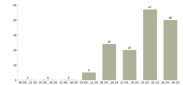 Работа дистанционная работа в Тамбове - Число вакансий в Тамбове по специальности дистанционная работа за 2 месяца