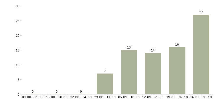 Работа кассир на вахту в Тамбове - Число вакансий в Тамбове по специальности кассир на вахту за 2 месяца