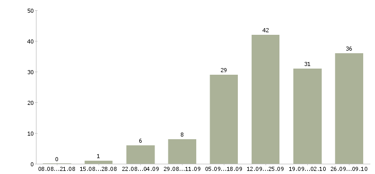 Работа менеджером интернет магазина в Тольятти - Число вакансий в Тольятти по специальности менеджером интернет магазина за 2 месяца