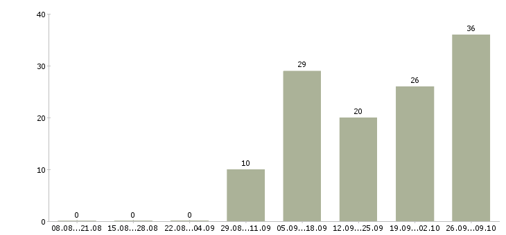Работа кассир продавец в магазин в Тюмени - Число вакансий в Тюмени по специальности кассир продавец в магазин за 2 месяца