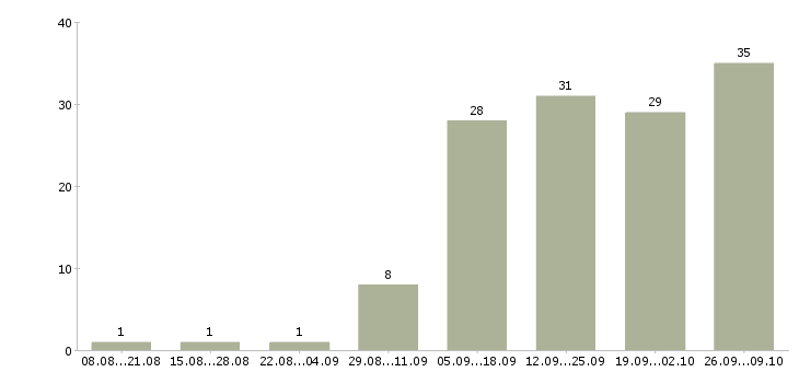 Работа менеджер для удаленной работы в Ульяновске - Число вакансий в Ульяновске по специальности менеджер для удаленной работы за 2 месяца