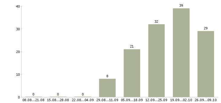 Работа директор подразделения в Хабаровске - Число вакансий в Хабаровске по специальности директор подразделения за 2 месяца