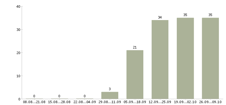 Работа менеджер по работе с персоналом в Химках - Число вакансий в Химках по специальности менеджер по работе с персоналом за 2 месяца