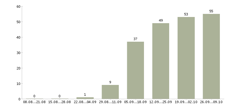 Работа ведущий инженер в Челябинске - Число вакансий в Челябинске по специальности ведущий инженер за 2 месяца